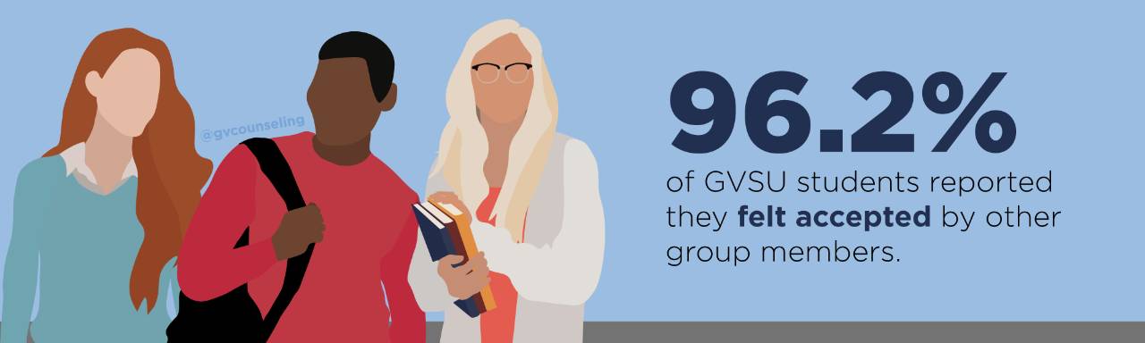 96.2 percent of GVSU students reported they felt accepted by other group members